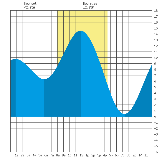 Fox Island tide chart for Monday, December 29, 2025