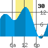 Fox Island tide chart for Tuesday, December 30, 2025
