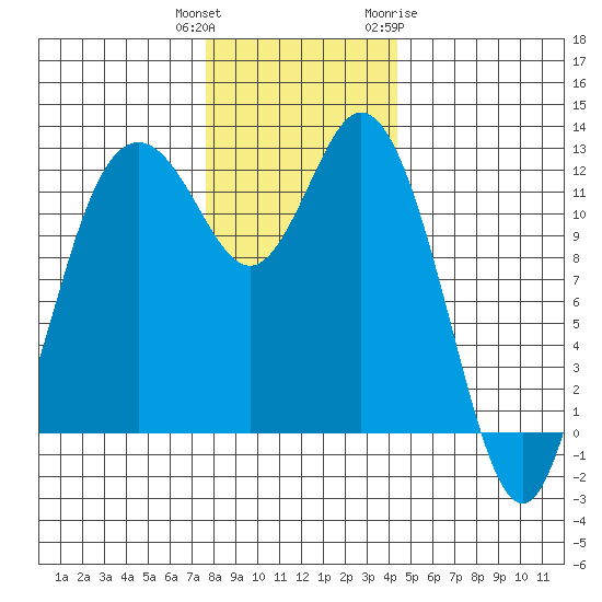 Fox Island tide chart for Wednesday, December 3, 2025