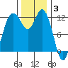 Fox Island tide chart for Wednesday, December 3, 2025