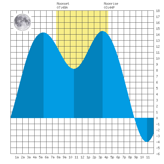 Fox Island tide chart for Thursday, December 4, 2025