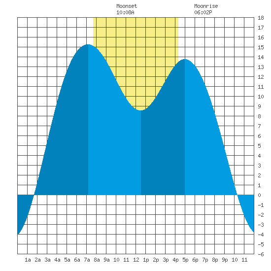 Fox Island tide chart for Saturday, December 6, 2025