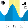 Fox Island tide chart for Saturday, January 10, 2026