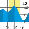 Fox Island tide chart for Monday, January 12, 2026