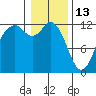 Fox Island tide chart for Tuesday, January 13, 2026
