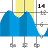 Fox Island tide chart for Wednesday, January 14, 2026