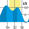 Fox Island tide chart for Thursday, January 15, 2026