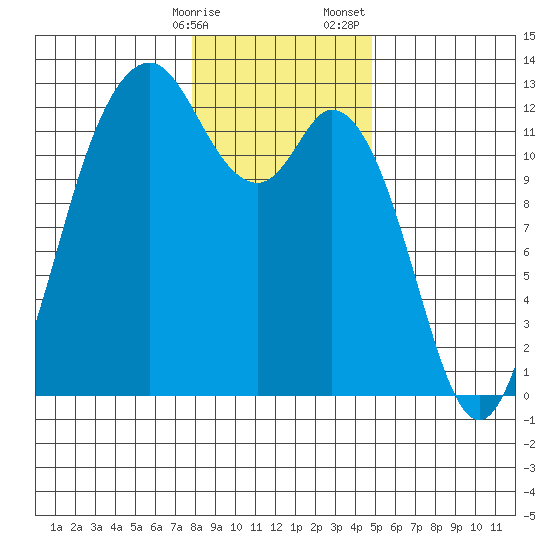 Fox Island tide chart for Friday, January 16, 2026