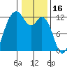 Fox Island tide chart for Friday, January 16, 2026