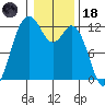 Fox Island tide chart for Sunday, January 18, 2026