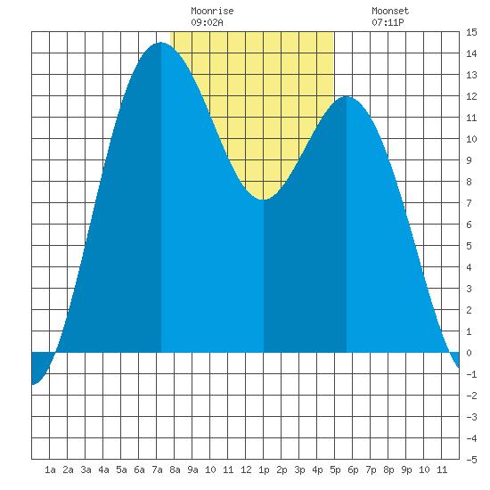Fox Island tide chart for Tuesday, January 20, 2026