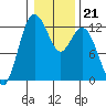Fox Island tide chart for Wednesday, January 21, 2026