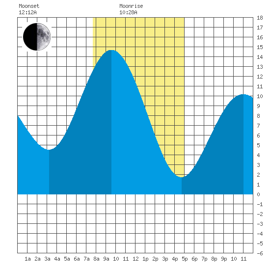 Fox Island tide chart for Sunday, January 25, 2026