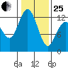 Fox Island tide chart for Sunday, January 25, 2026