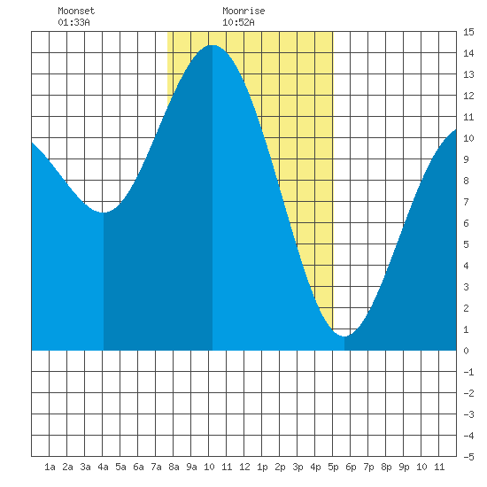 Fox Island tide chart for Monday, January 26, 2026