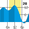 Fox Island tide chart for Wednesday, January 28, 2026