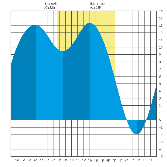 Fox Island tide chart for Thursday, January 29, 2026