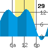 Fox Island tide chart for Thursday, January 29, 2026