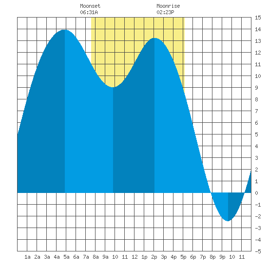 Fox Island tide chart for Friday, January 30, 2026