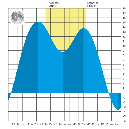 Fox Island tide chart for Saturday, January 3, 2026