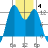 Fox Island tide chart for Sunday, January 4, 2026