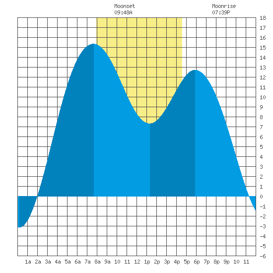 Fox Island tide chart for Monday, January 5, 2026