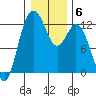 Fox Island tide chart for Tuesday, January 6, 2026