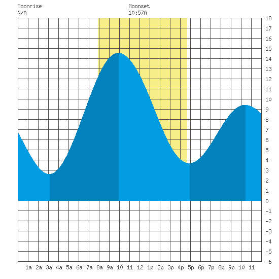 Fox Island tide chart for Friday, January 9, 2026
