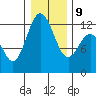 Fox Island tide chart for Friday, January 9, 2026