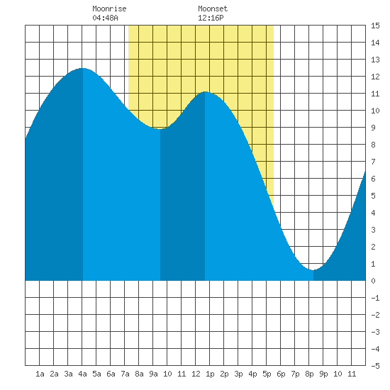 Fox Island tide chart for Thursday, February 12, 2026