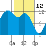 Fox Island tide chart for Thursday, February 12, 2026