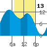 Fox Island tide chart for Friday, February 13, 2026