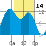 Fox Island tide chart for Saturday, February 14, 2026