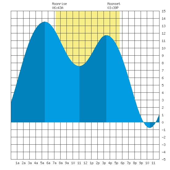 Fox Island tide chart for Sunday, February 15, 2026