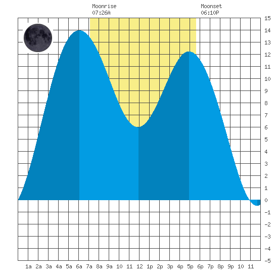 Fox Island tide chart for Tuesday, February 17, 2026