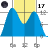 Fox Island tide chart for Tuesday, February 17, 2026