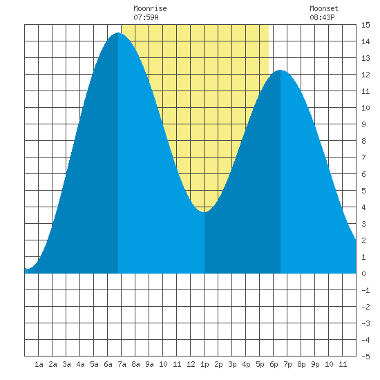 Fox Island tide chart for Thursday, February 19, 2026