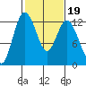Fox Island tide chart for Thursday, February 19, 2026