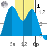 Fox Island tide chart for Sunday, February 1, 2026