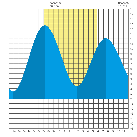 Fox Island tide chart for Friday, February 20, 2026