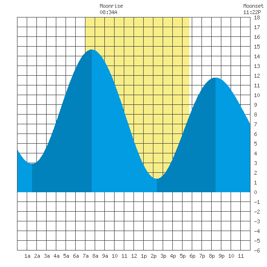 Fox Island tide chart for Saturday, February 21, 2026