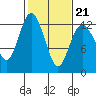 Fox Island tide chart for Saturday, February 21, 2026