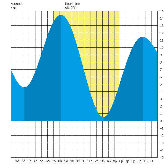 Fox Island tide chart for Sunday, February 22, 2026