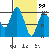 Fox Island tide chart for Sunday, February 22, 2026