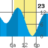 Fox Island tide chart for Monday, February 23, 2026