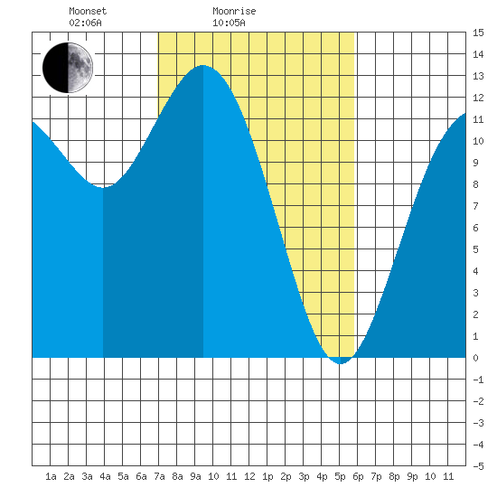 Fox Island tide chart for Tuesday, February 24, 2026