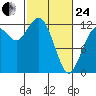Fox Island tide chart for Tuesday, February 24, 2026