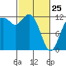 Fox Island tide chart for Wednesday, February 25, 2026