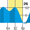 Fox Island tide chart for Thursday, February 26, 2026