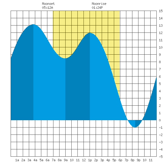 Fox Island tide chart for Friday, February 27, 2026